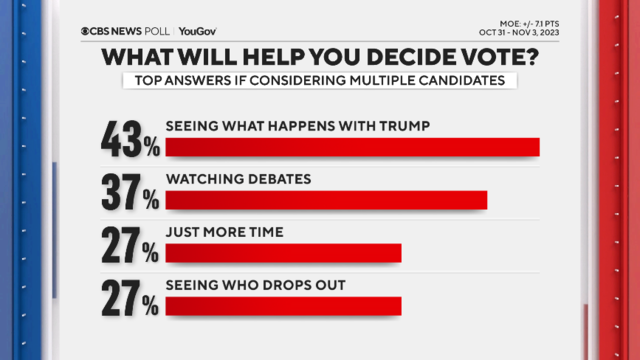 Trump maintains dominant lead among 2024 Republican candidates as GOP field  narrows: CBS News poll - CBS News