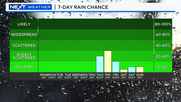 7-day-rain-graph-tomorrow.png 