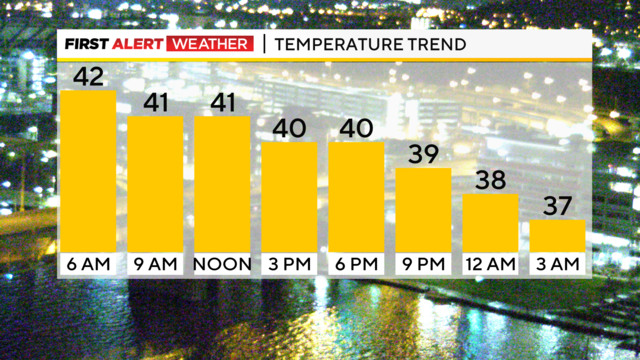 Pittsburgh Weather Drizzle expected today temperatures ticking