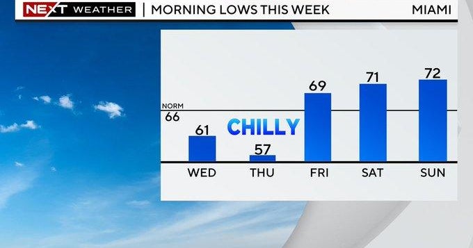 South Florida temperature: Huge amazing down on the way as 2 cold fronts get there South Florida temperature: Huge amazing down on the way as 2 cold fronts get there