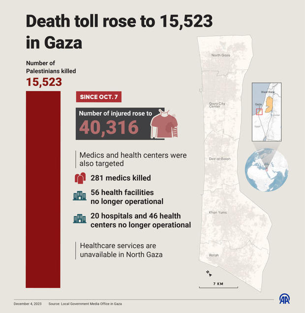 Death toll rose to 15,523 in Gaza 