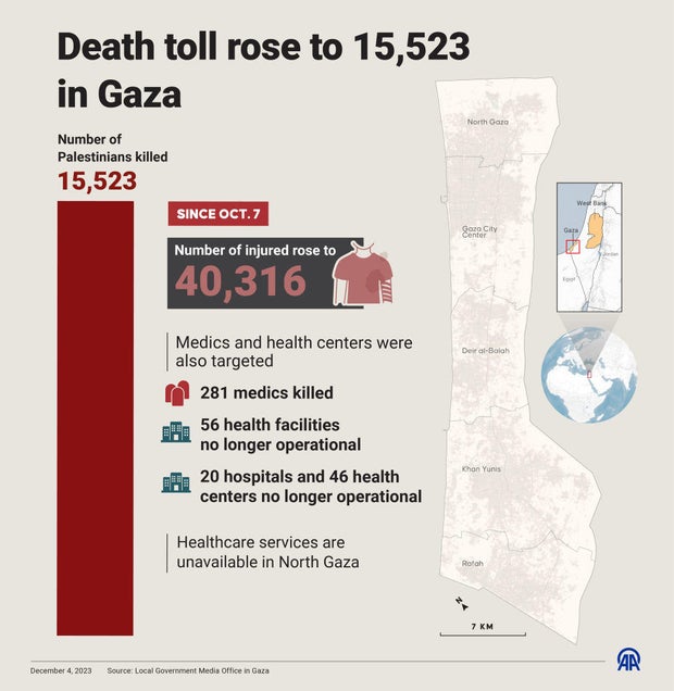 Death toll rose to 15,523 in Gaza