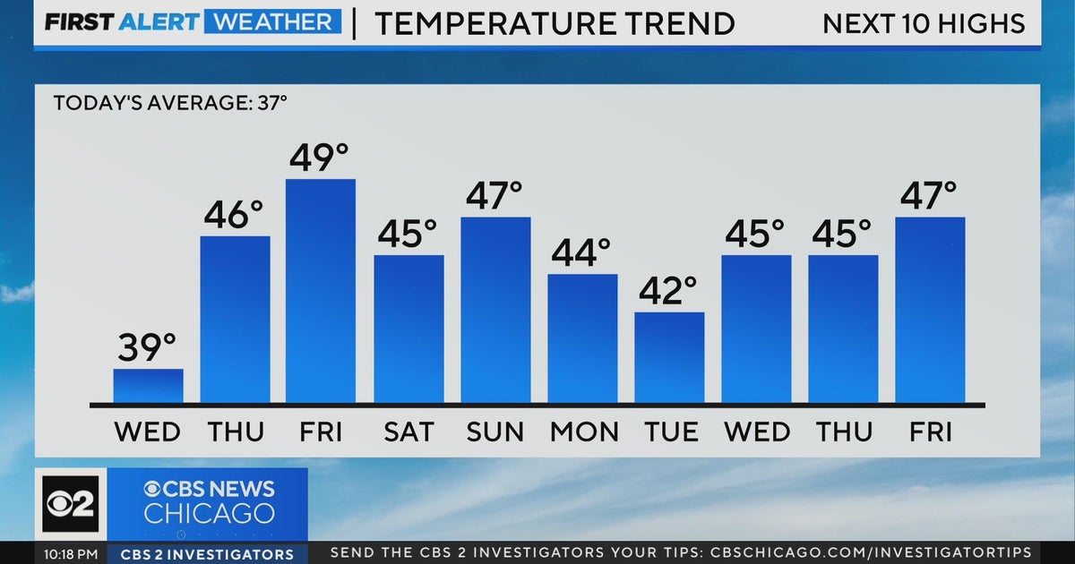 Chicago First Alert Weather: Above-average highs in days to come - CBS ...