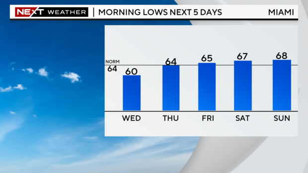 5-day-lows-graph.png 