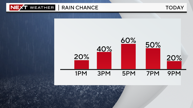 next-wx-highest-rain-chance-by-hour.png 