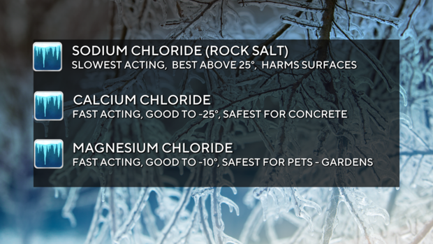 An image explaining the three products for melting ice. It says Sodium chloride, slowest acting, best above 25 degrees, harms surfaced. Calcium chloride, fast acting, good to minus 25 degrees, safest for concrete. Magnesium chloride, fast acting, good to minus 10, safest for pets and gardens 