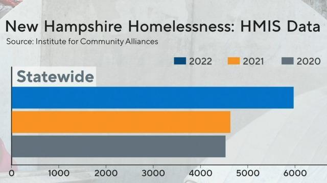 cbsn-fusion-homelessness-a-major-issue-in-new-hampshire-heading-into-primary-thumbnail-2622187-640x360.jpg 