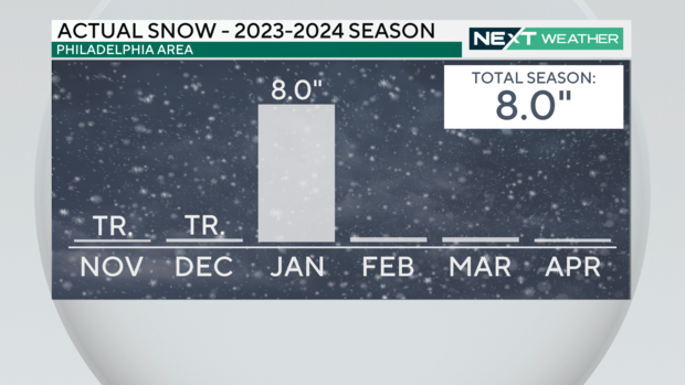 monthly-snow-totals-phl.png 