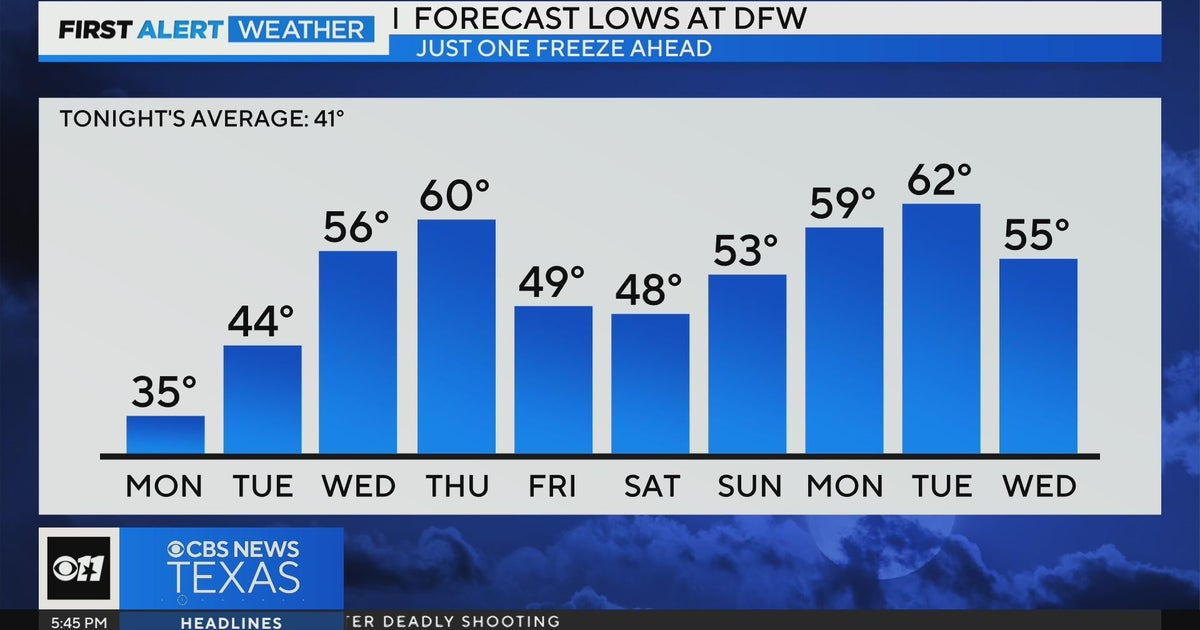 Warming trend this week will bring the first 80s since Dec. - CBS Texas