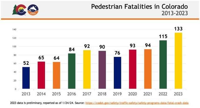 CDOT: More than 70% of pedestrian fatalities in Colorado happen during dark  conditions - CBS Colorado
