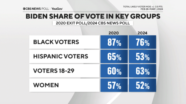 CBS News poll analysis Who s voting for Biden and who s voting