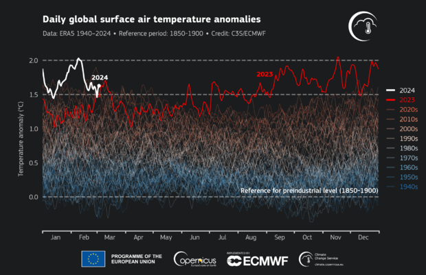 February 2024 was the hottest on record, with global temperatures surpassing critical climate threshold