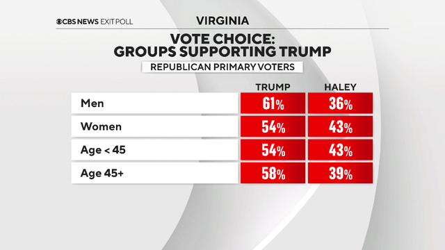 Super Tuesday 2024 results show Biden and Trump racking up wins in