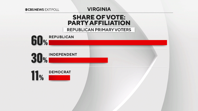 Super Tuesday 2024 results show Biden and Trump racking up wins in