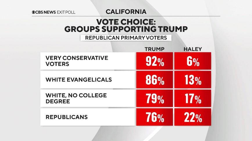 2024-super-tuesday-gop-california-data.jpg 
