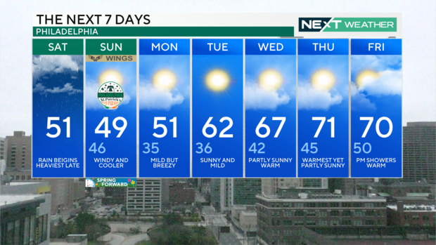 7-day forecast, March 9, 2024 