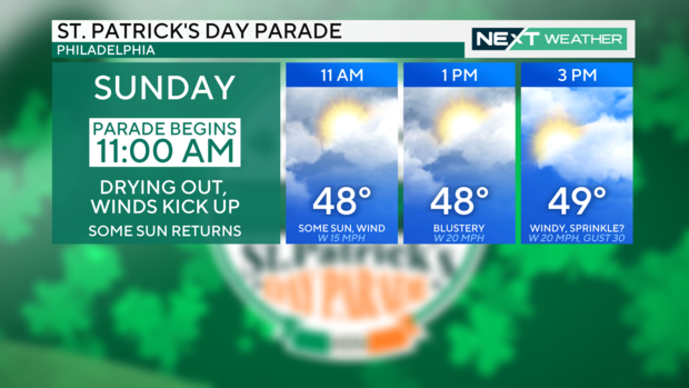 St. Patrick's Day Parade forecast 