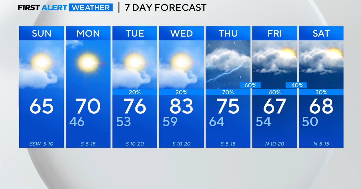 Spring Break weather brings sunshine and showers this week CBS Texas