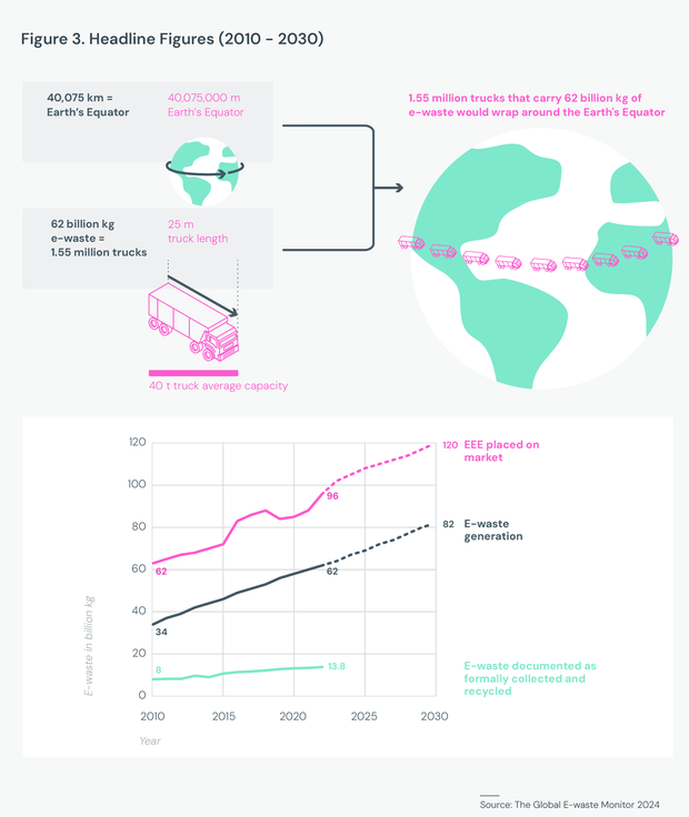 Υπάρχουν τόσα πολλά ηλεκτρονικά απόβλητα στον κόσμο, που θα μπορούσαν να εκτείνονται στον ισημερινό και εξακολουθούν να αυξάνονται Υπάρχουν τόσα πολλά ηλεκτρονικά απόβλητα στον κόσμο, που θα μπορούσαν να εκτείνονται στον ισημερινό και εξακολουθούν να αυξάνονται