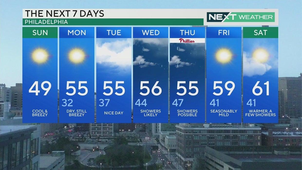 Philadelphia weather: Lots of sun but breezy and cool Sunday, more rain ...