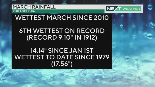 March rainfall records 
