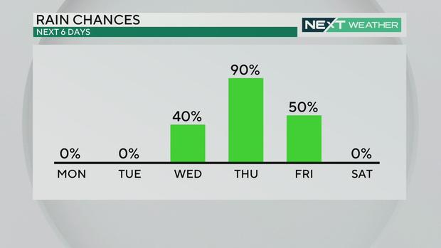 Rain chances this week 