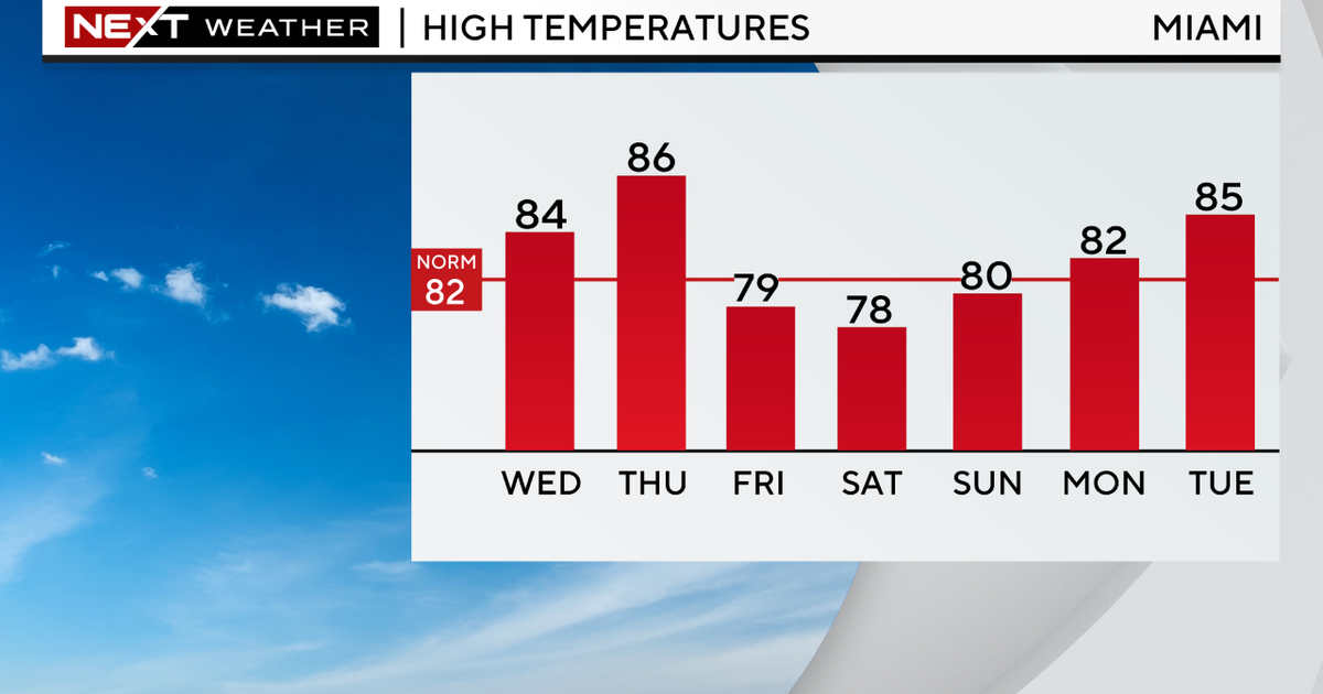 South Florida’s mid-7 days heat up before chilly front arrives Thursday South Florida’s mid-7 days heat up before chilly front arrives Thursday