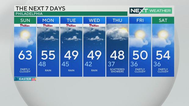 7-day forecast, March 31, 2024 