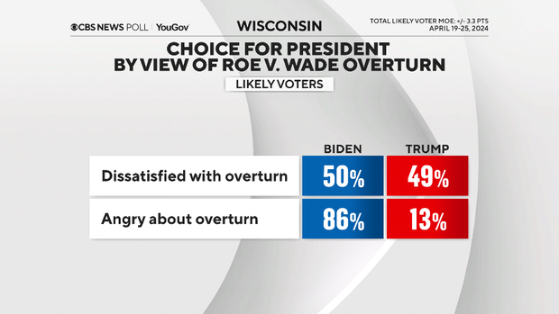 vote-choice-by-feelings-about-roe-overturn.png