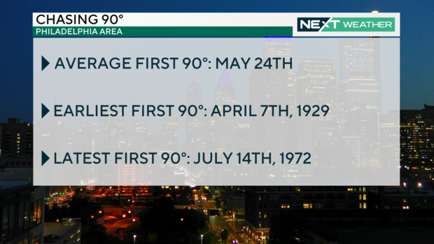 A graphic with weather data; it says the average first 90-degree day is May 24 
