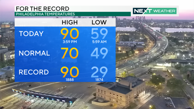 Weather data graphic, it says Monday's high was 90 and the low was 59, the normal high is 70 and normal low is 49, record high is 90 and record low is 29 