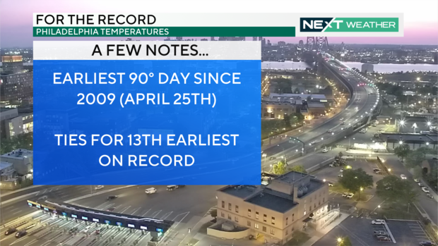 A few notes, it was the earliest 90-degree day since April 25, 2009 and ties for the 13th earliest day on record 