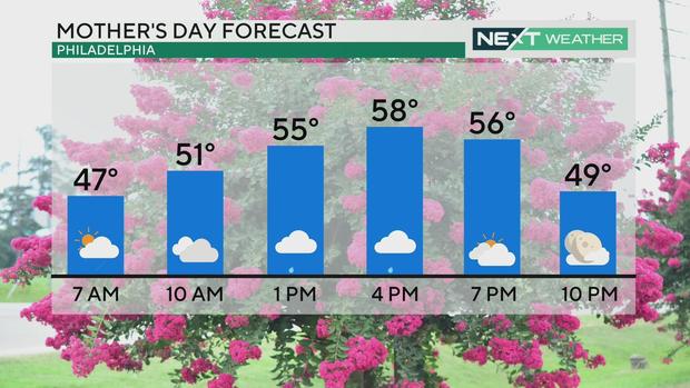 Mother's Day Forecast 