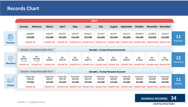 The charges against former President Donald Trump are shown in a chart prepared by Manhattan prosecutors.