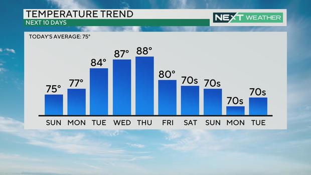 High temperature trend for the next 10 days 
