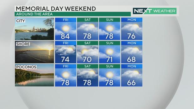 Memorial Day Weekend forecast 
