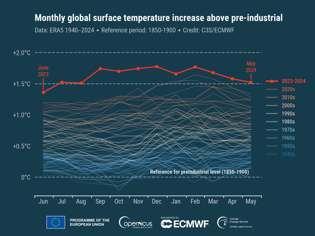 Chart shows monthly global air temperatures above the historic average 