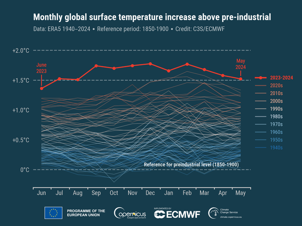 Graph shows monthly global air temperatures above historical average