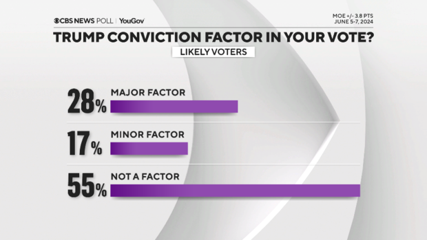 trump-conviction-factor-in-vote.png 