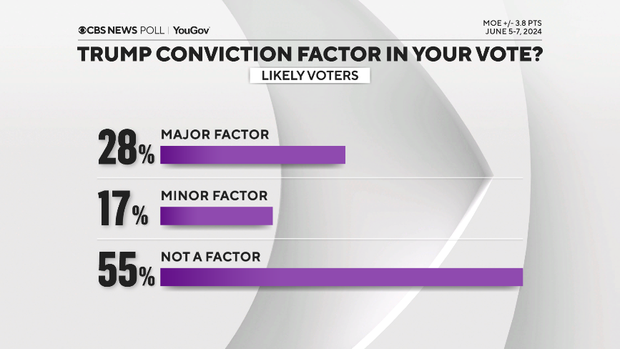 trump-conviction-factor-in-vote.png