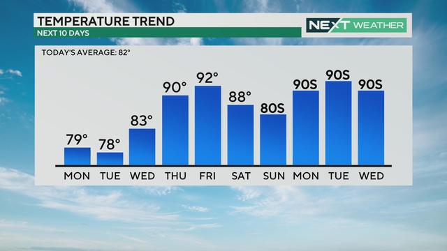 Temperature trend for the next 10 days 