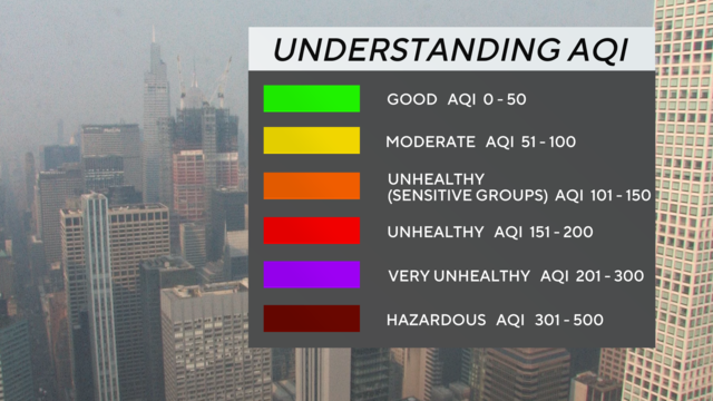 A graphic titled "Understanding AQI" breaking down the different levels of air quality: good (0-50), moderate (51-100), unhealthy for sensitive groups (101-150), unhealthy (151-200), very unhealthy (201-300) and hazardous (301-500). 