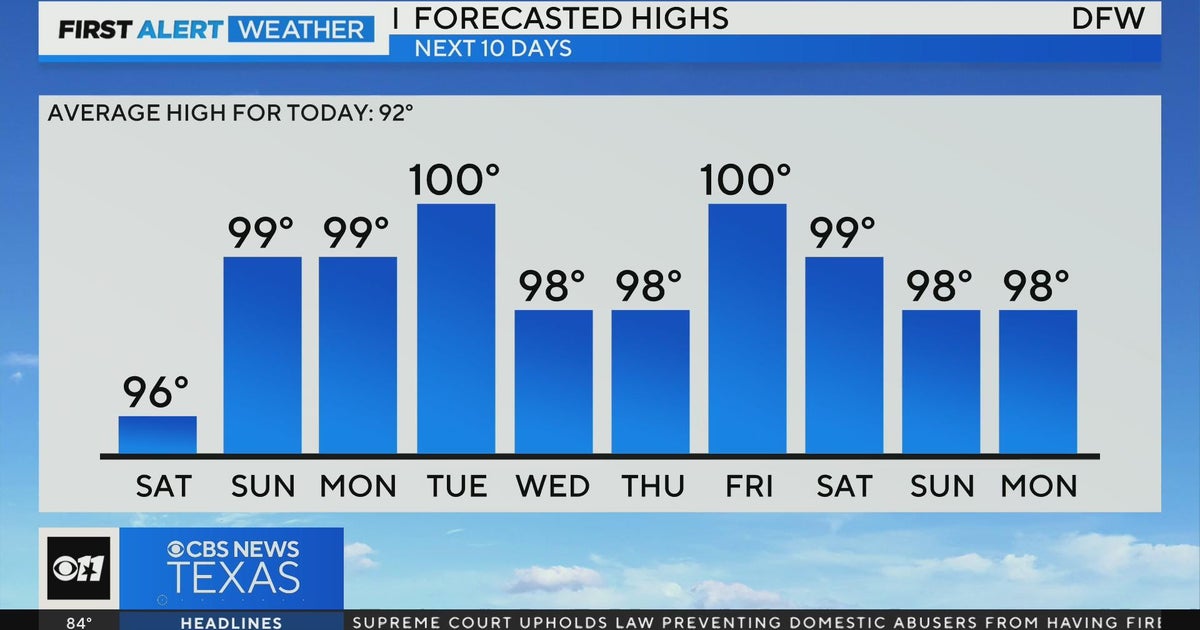 Triple-digit temperatures are on the way to North Texas - CBS Texas