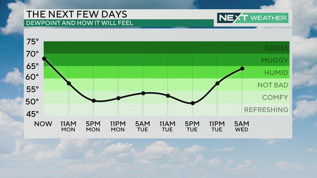 Dew points over the next few days