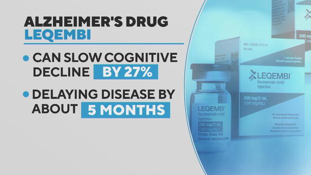 A graphic about the Alzheimer's drug Leqembi. It can slow cognitive decline by 27 persent and delay the disease by about 5 months 
