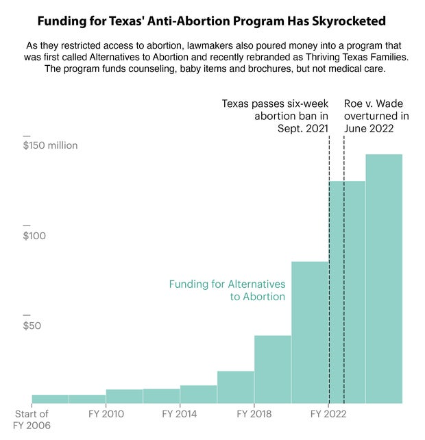 Chart shows Texas funding for anti-abortion program