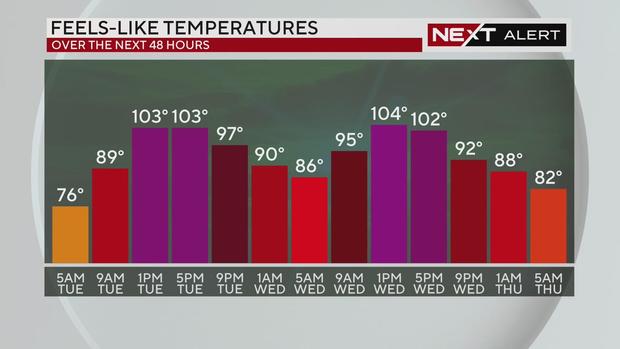 Feels-like temperature trend 