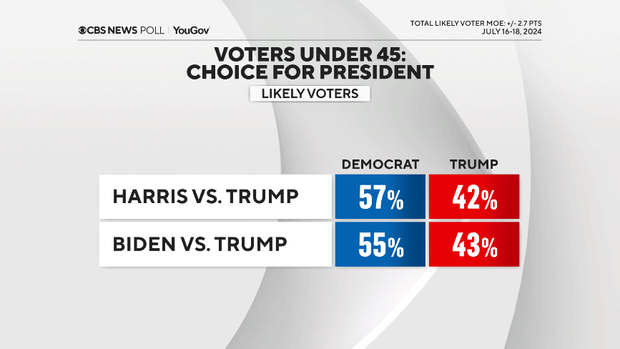 harris-vs-biden-under-45.png