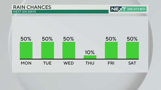 Rain chances this week 