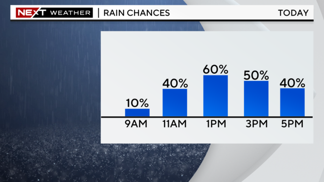 next-wx-highest-rain-chance-by-hour.png 
